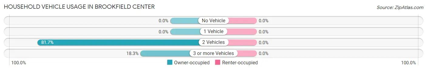 Household Vehicle Usage in Brookfield Center