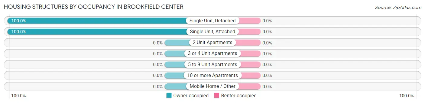Housing Structures by Occupancy in Brookfield Center