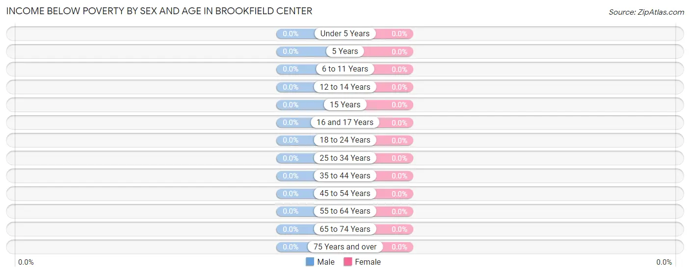 Income Below Poverty by Sex and Age in Brookfield Center