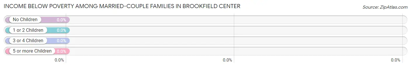 Income Below Poverty Among Married-Couple Families in Brookfield Center