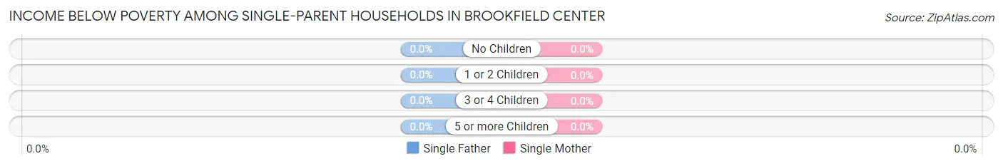 Income Below Poverty Among Single-Parent Households in Brookfield Center