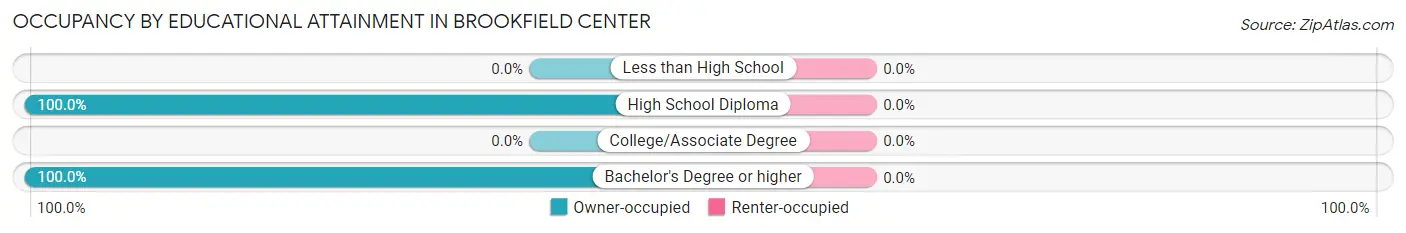 Occupancy by Educational Attainment in Brookfield Center