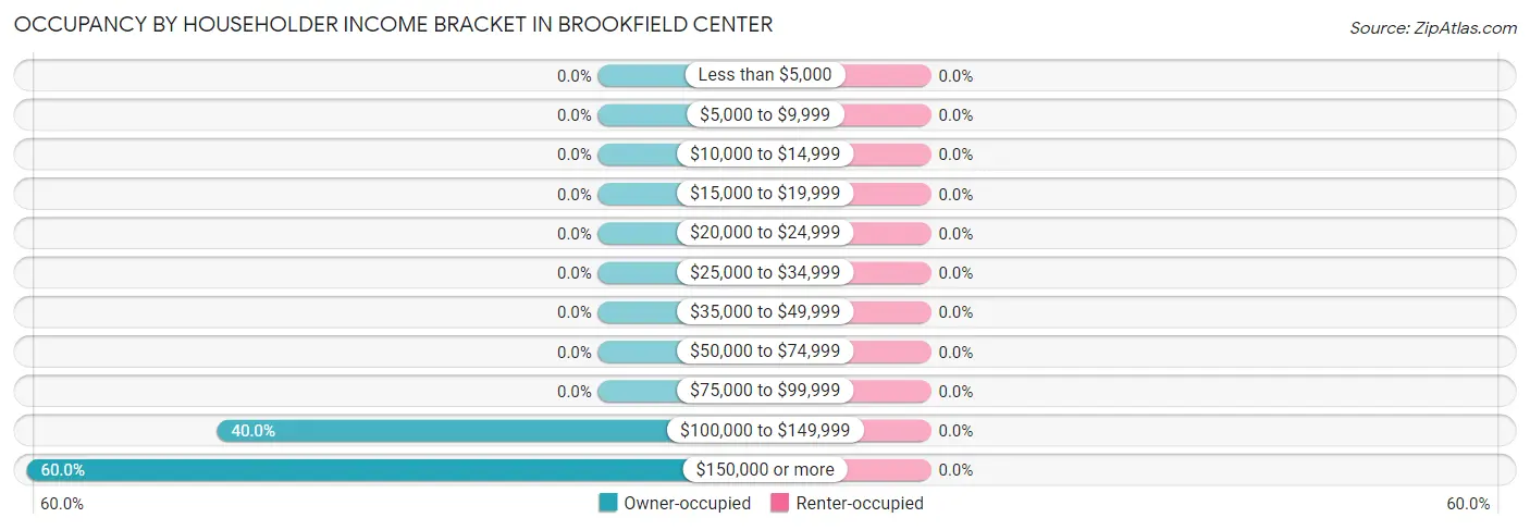 Occupancy by Householder Income Bracket in Brookfield Center