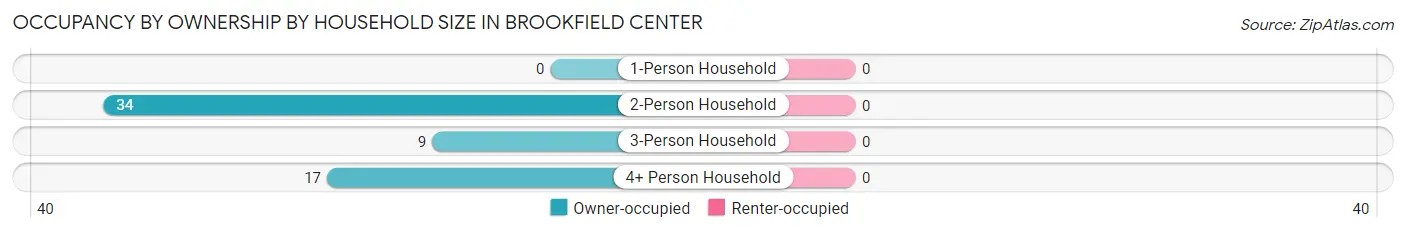 Occupancy by Ownership by Household Size in Brookfield Center