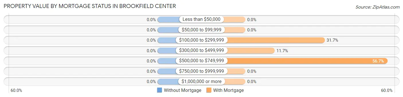 Property Value by Mortgage Status in Brookfield Center