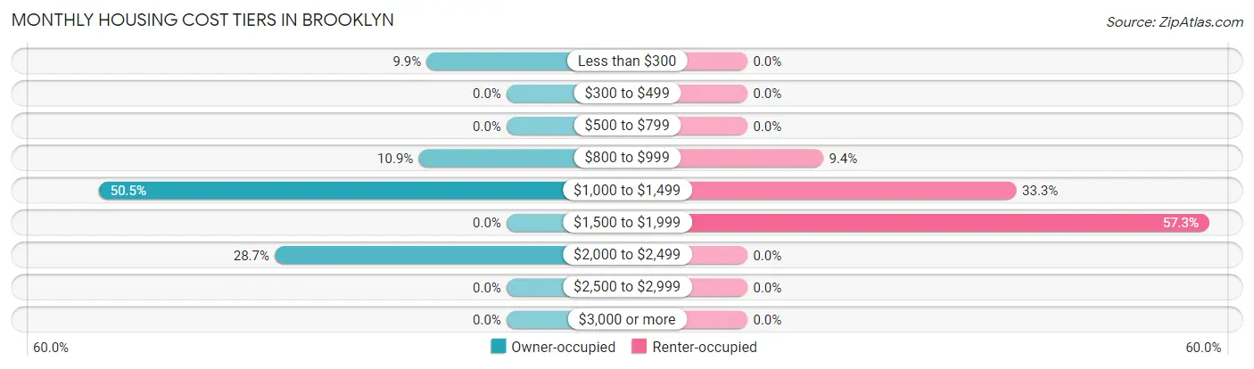 Monthly Housing Cost Tiers in Brooklyn