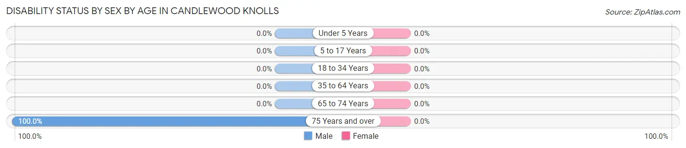 Disability Status by Sex by Age in Candlewood Knolls