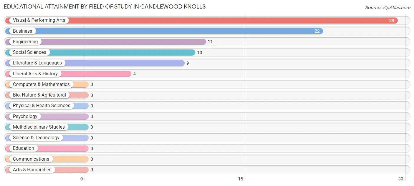 Educational Attainment by Field of Study in Candlewood Knolls