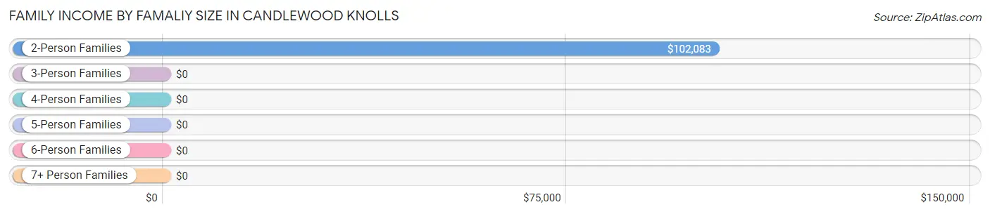 Family Income by Famaliy Size in Candlewood Knolls