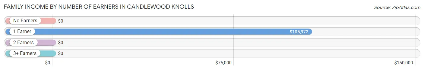 Family Income by Number of Earners in Candlewood Knolls