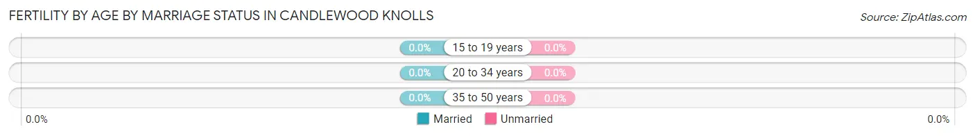 Female Fertility by Age by Marriage Status in Candlewood Knolls