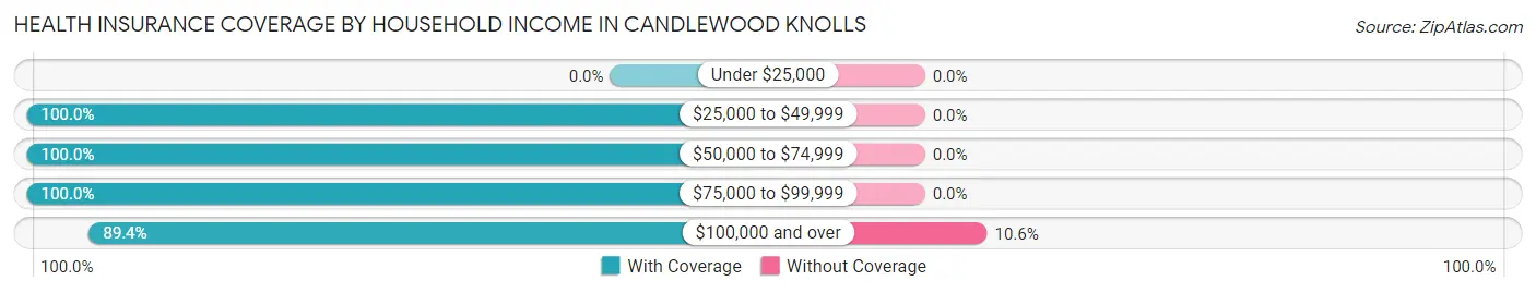 Health Insurance Coverage by Household Income in Candlewood Knolls