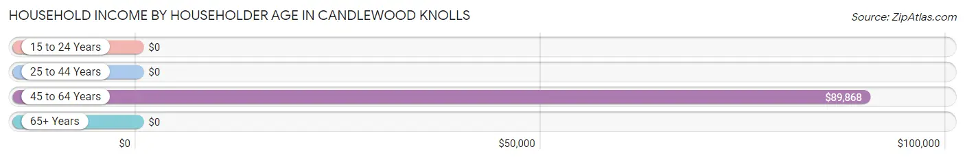 Household Income by Householder Age in Candlewood Knolls