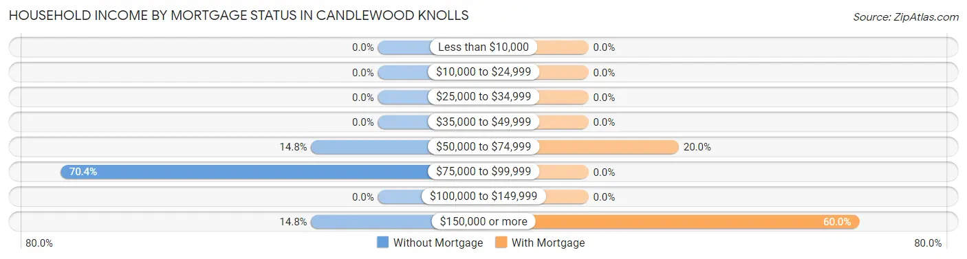 Household Income by Mortgage Status in Candlewood Knolls