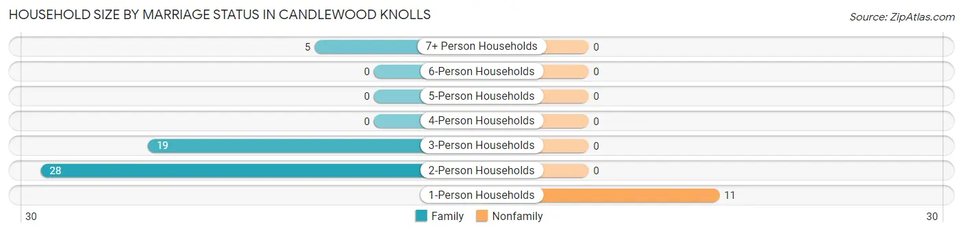 Household Size by Marriage Status in Candlewood Knolls