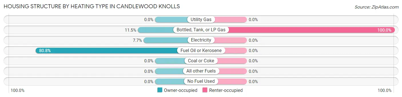 Housing Structure by Heating Type in Candlewood Knolls