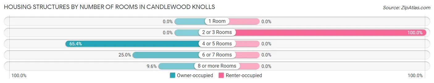 Housing Structures by Number of Rooms in Candlewood Knolls