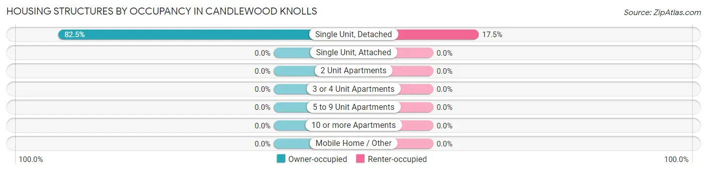 Housing Structures by Occupancy in Candlewood Knolls