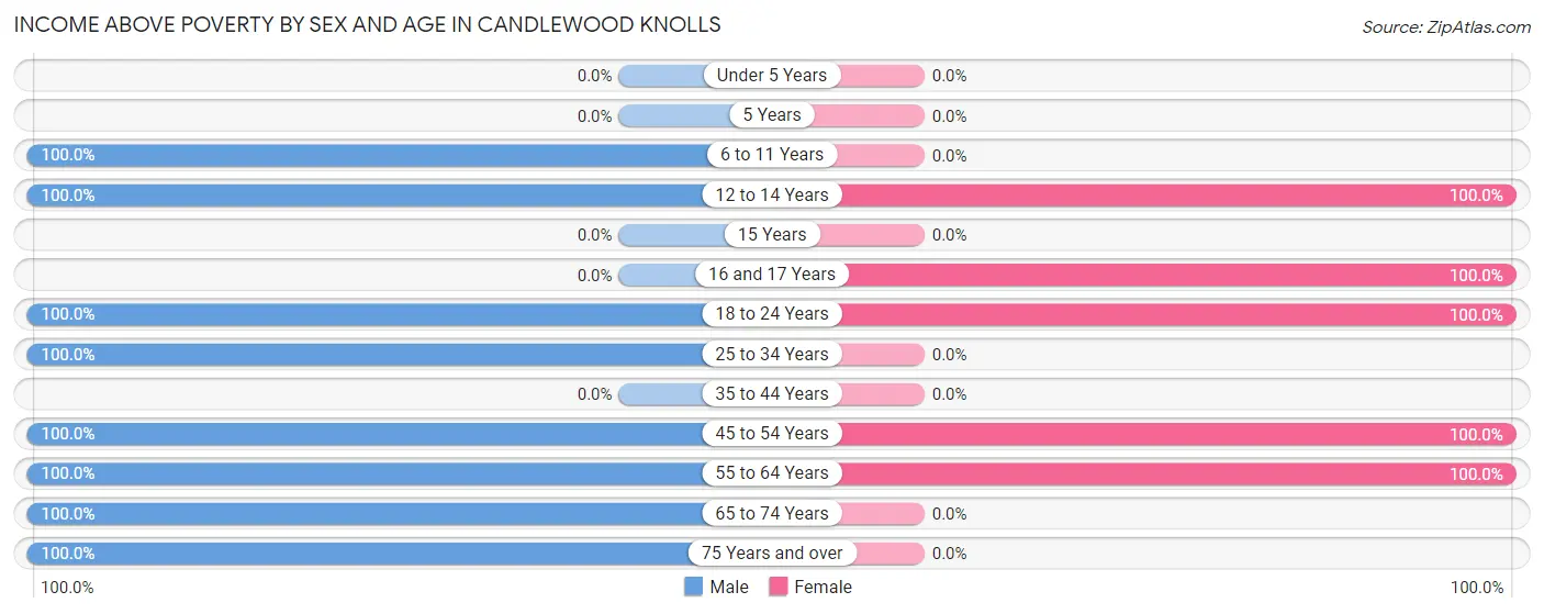 Income Above Poverty by Sex and Age in Candlewood Knolls