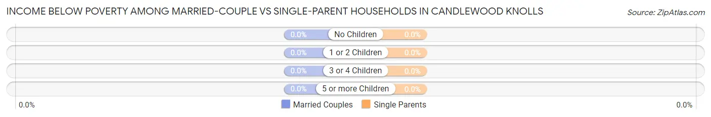 Income Below Poverty Among Married-Couple vs Single-Parent Households in Candlewood Knolls