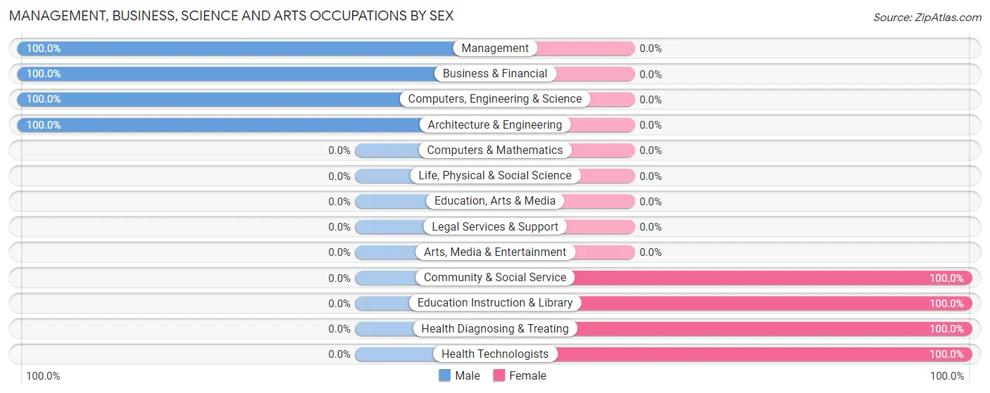 Management, Business, Science and Arts Occupations by Sex in Candlewood Knolls