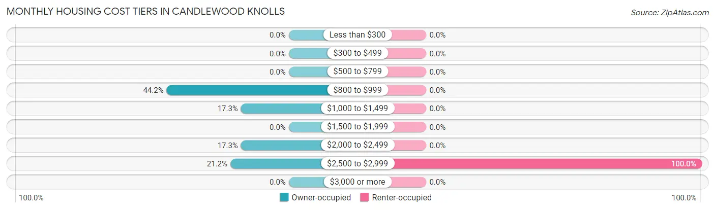 Monthly Housing Cost Tiers in Candlewood Knolls