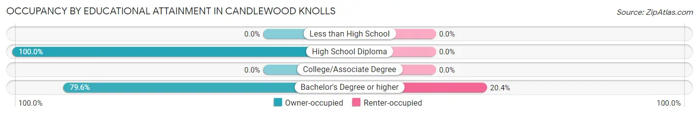 Occupancy by Educational Attainment in Candlewood Knolls