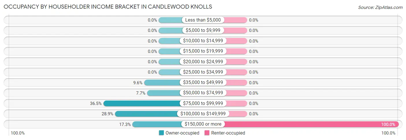 Occupancy by Householder Income Bracket in Candlewood Knolls