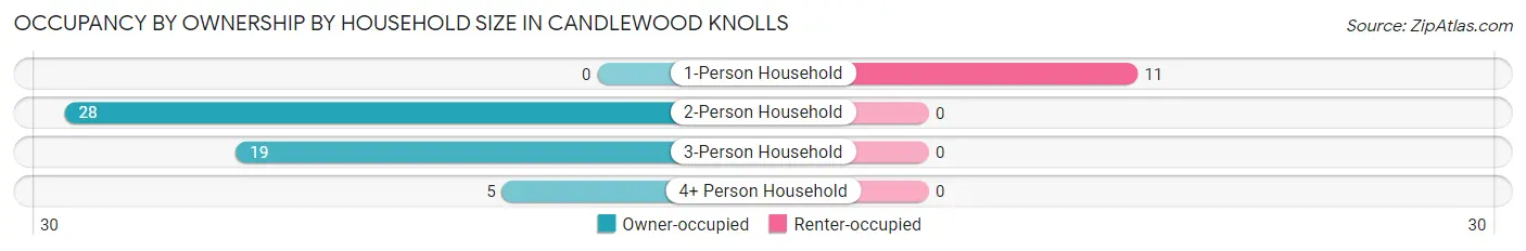 Occupancy by Ownership by Household Size in Candlewood Knolls