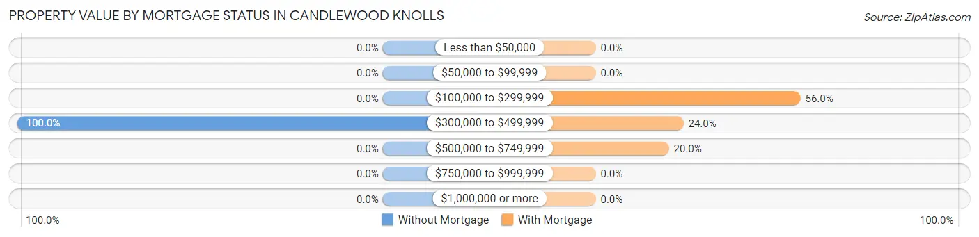 Property Value by Mortgage Status in Candlewood Knolls