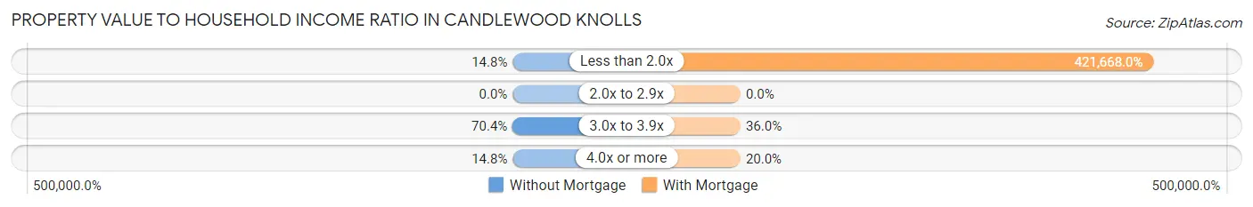 Property Value to Household Income Ratio in Candlewood Knolls