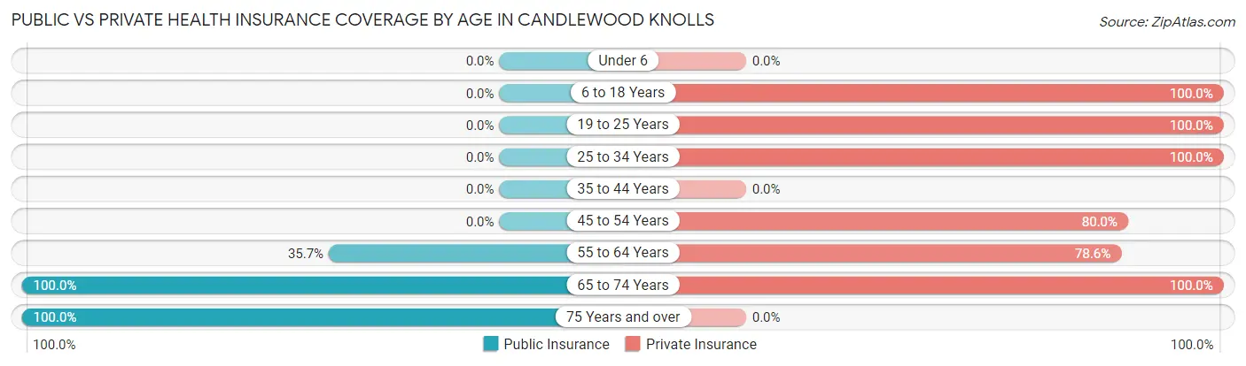 Public vs Private Health Insurance Coverage by Age in Candlewood Knolls