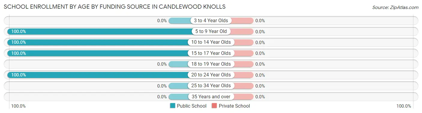 School Enrollment by Age by Funding Source in Candlewood Knolls