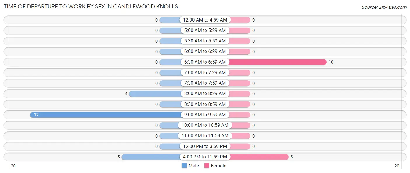 Time of Departure to Work by Sex in Candlewood Knolls
