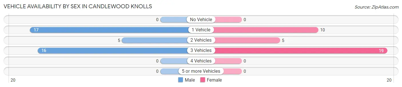 Vehicle Availability by Sex in Candlewood Knolls