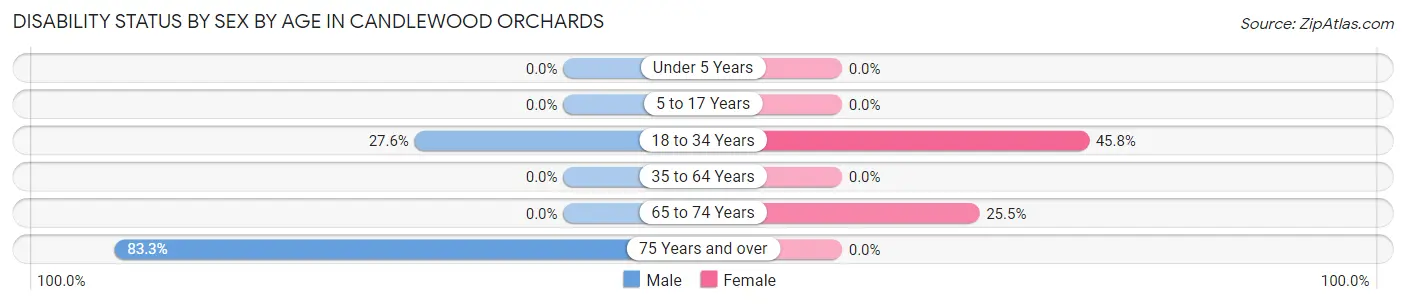 Disability Status by Sex by Age in Candlewood Orchards