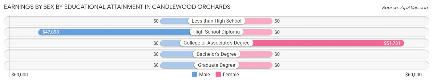 Earnings by Sex by Educational Attainment in Candlewood Orchards