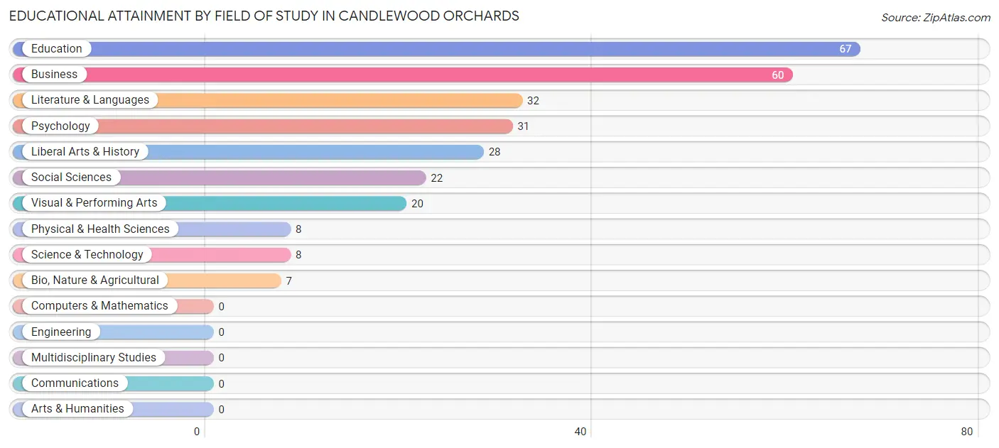 Educational Attainment by Field of Study in Candlewood Orchards