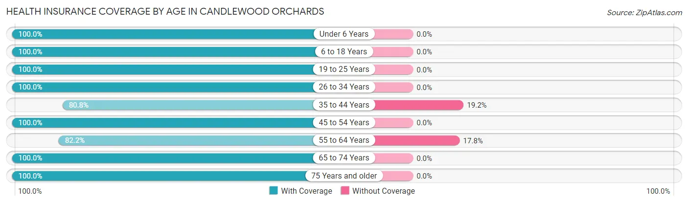 Health Insurance Coverage by Age in Candlewood Orchards