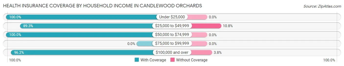 Health Insurance Coverage by Household Income in Candlewood Orchards
