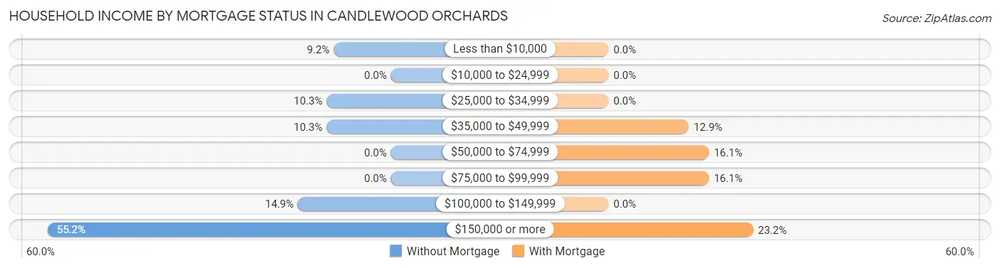 Household Income by Mortgage Status in Candlewood Orchards