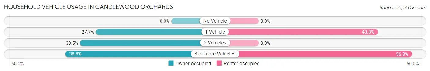 Household Vehicle Usage in Candlewood Orchards