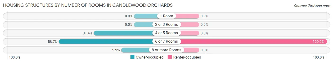 Housing Structures by Number of Rooms in Candlewood Orchards