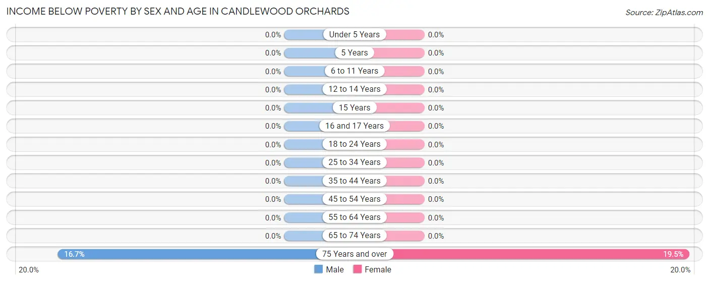Income Below Poverty by Sex and Age in Candlewood Orchards