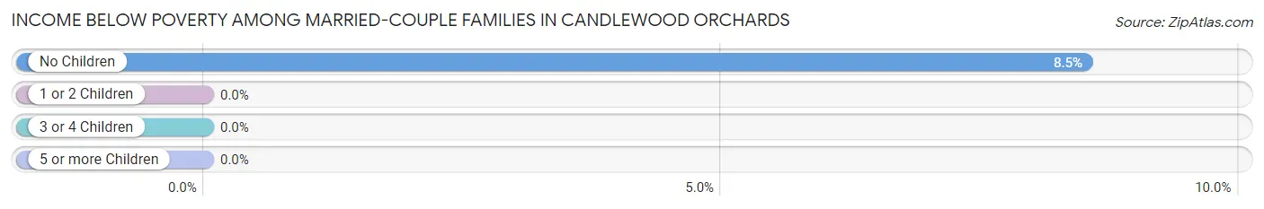 Income Below Poverty Among Married-Couple Families in Candlewood Orchards