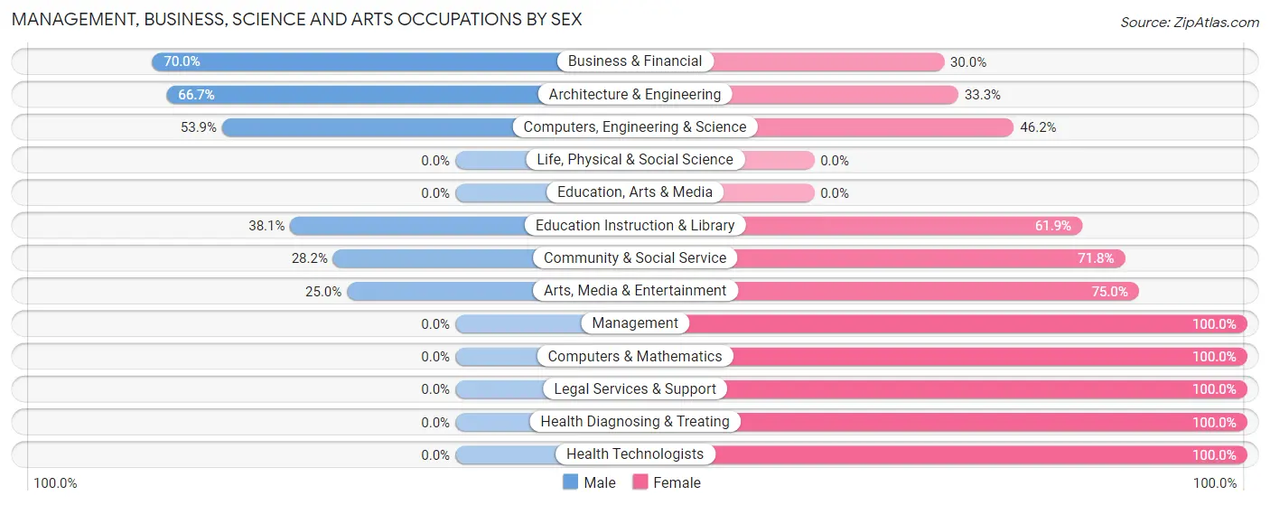 Management, Business, Science and Arts Occupations by Sex in Candlewood Orchards
