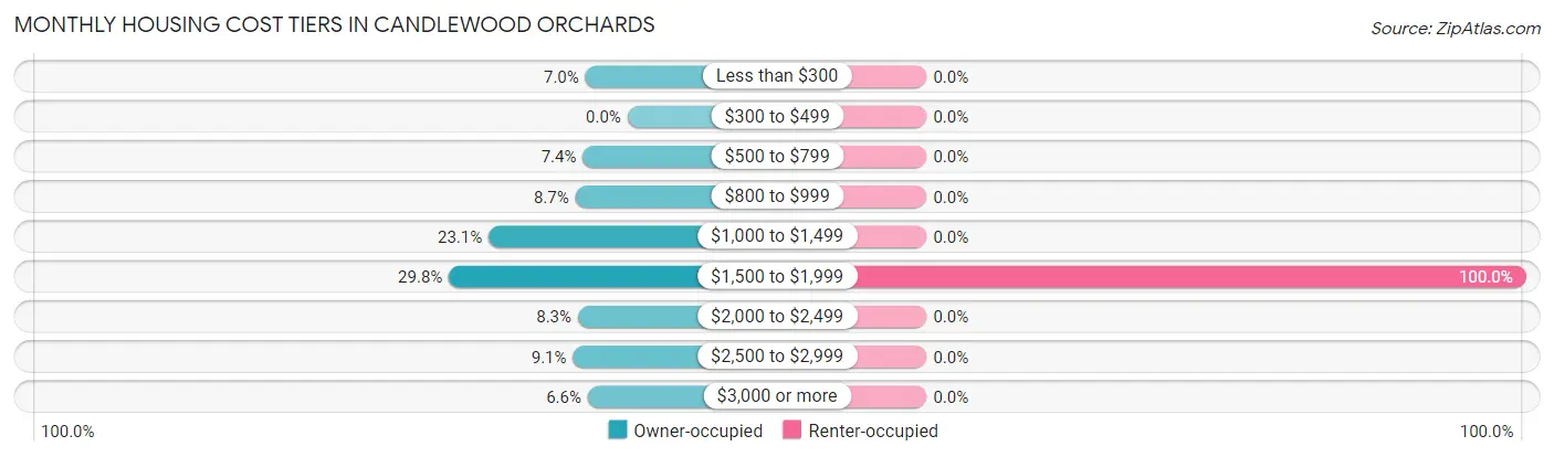 Monthly Housing Cost Tiers in Candlewood Orchards