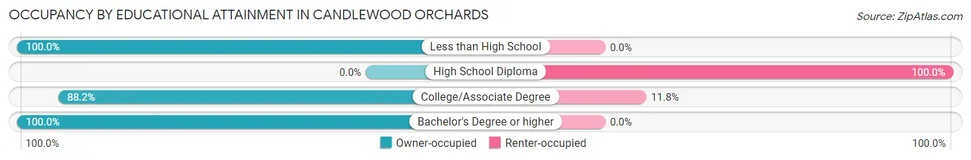 Occupancy by Educational Attainment in Candlewood Orchards
