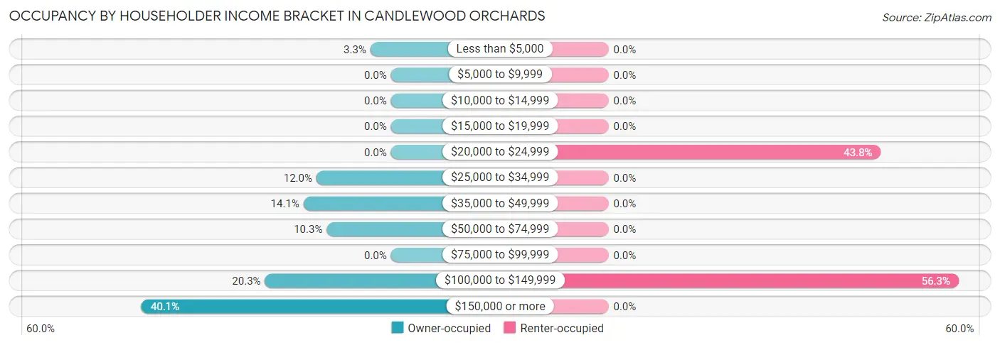 Occupancy by Householder Income Bracket in Candlewood Orchards