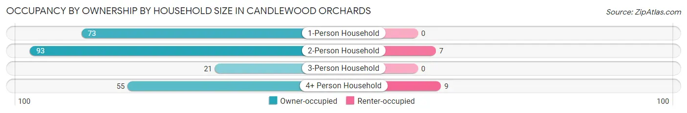 Occupancy by Ownership by Household Size in Candlewood Orchards